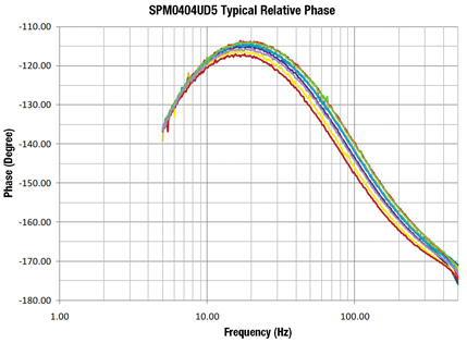 Figure 5: SPM0404UD5 phase noise versus laboratory reference microphone..